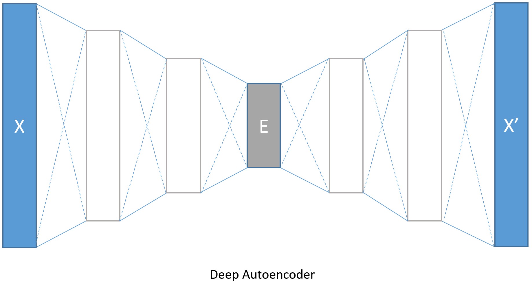 Deep Autoencoder