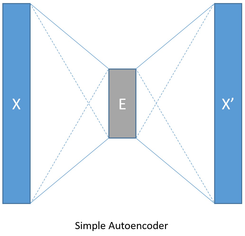 Simple Autoencoder